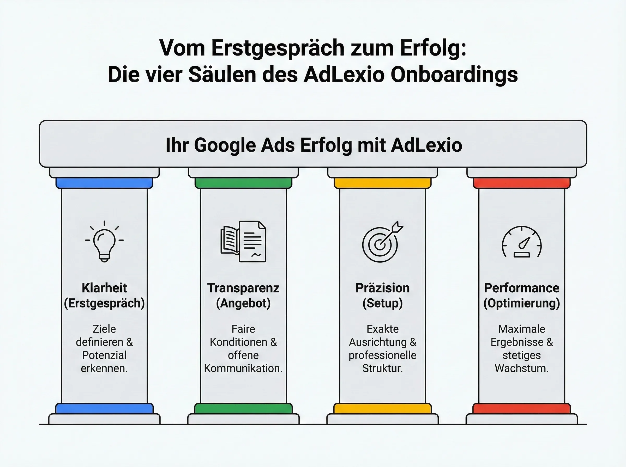 Google Ads Agentur Onboarding